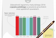 Wyniki matur z języka polskiego